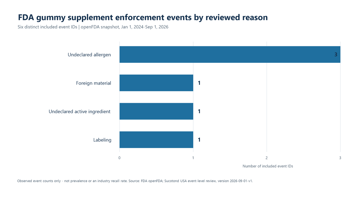 Bar chart: 3 undeclared-allergen events and 1 each for foreign material, undeclared active ingredient and labeling.