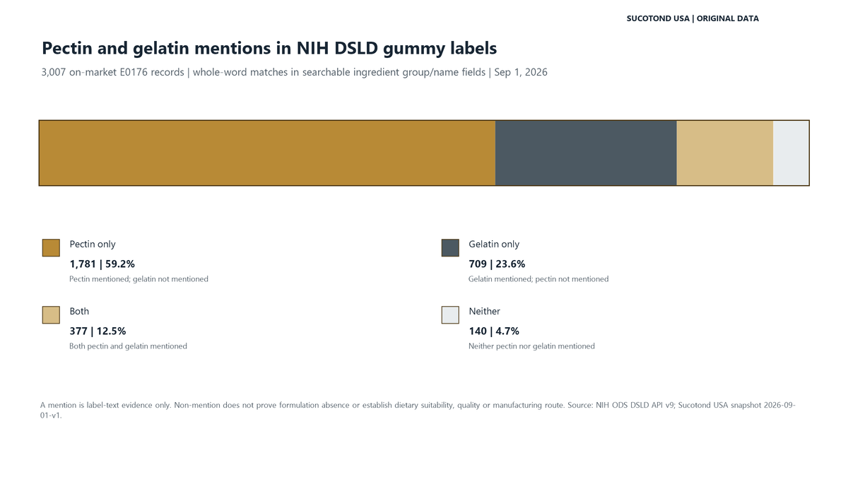 Composition chart of pectin and gelatin text-mention buckets across 3,007 NIH DSLD gummy label records