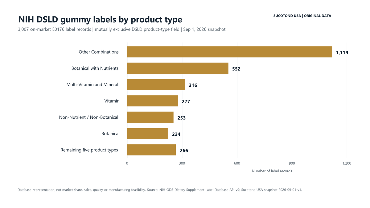 Horizontal bar chart showing counts of 3,007 NIH DSLD gummy label records across 11 product types